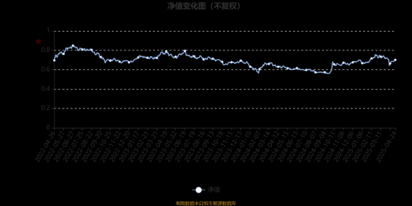 无手续费配资网 民生加银成长优选股票：2025年第一季度利润7659.82万元 净值增长率3.14%