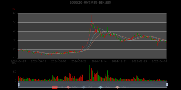 个股配资 三佳科技：2025年一季度亏损426.5万元